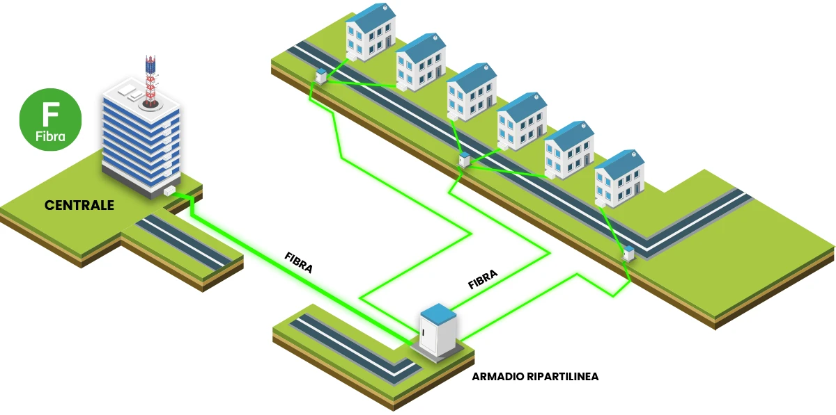 Fibra ottica FTTH